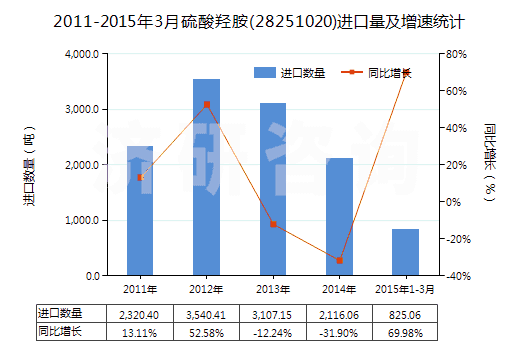 2011-2015年3月硫酸羥胺(28251020)進(jìn)口量及增速統(tǒng)計(jì)